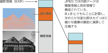 JPEGの構造と圧縮
